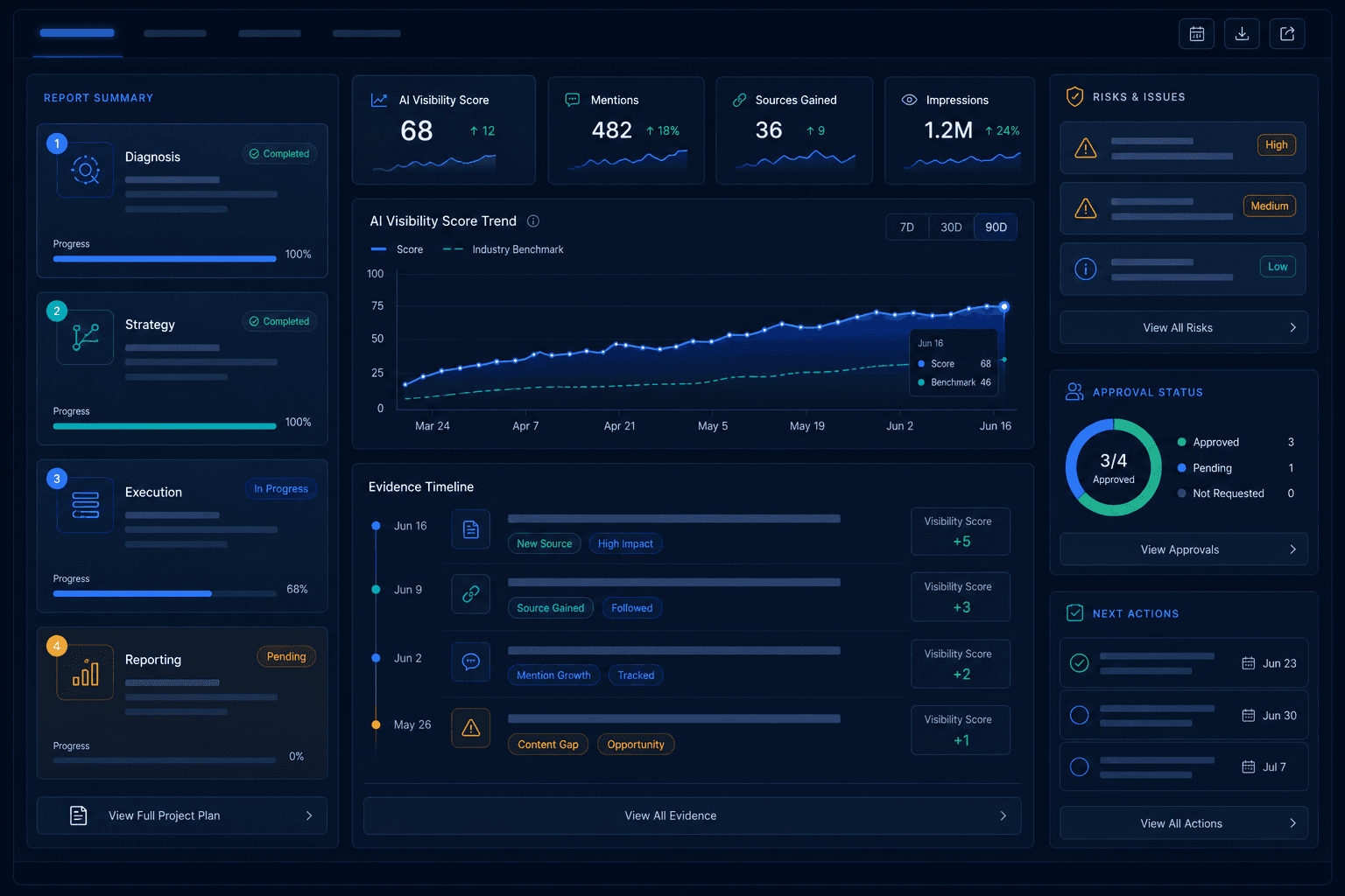 GEO service report dashboard with visibility score, evidence timeline, approval status, and next actions