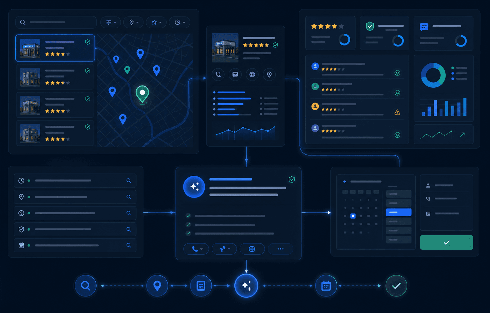 Local service discovery path with map signals, reputation themes, appointment flow, and AI answer routing